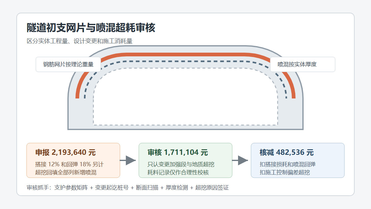 隧道初支钢筋网片搭接与喷混超耗审核示意
