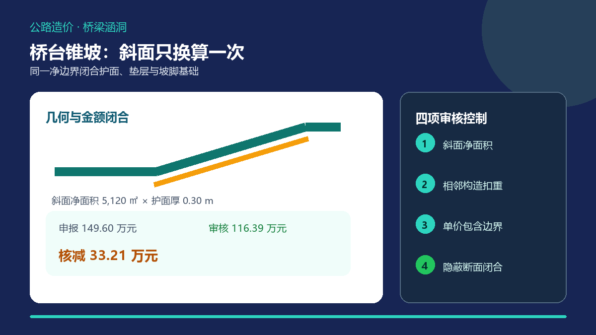 桥台锥坡铺砌费用审核信息图