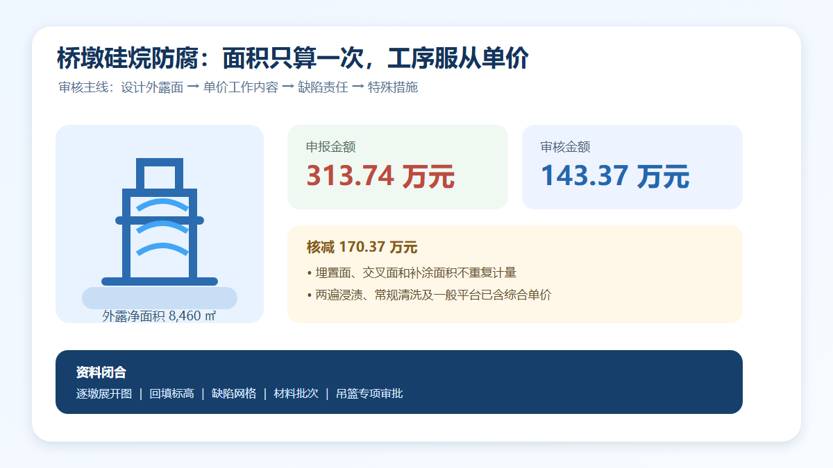 桥墩硅烷防腐费用审核信息图