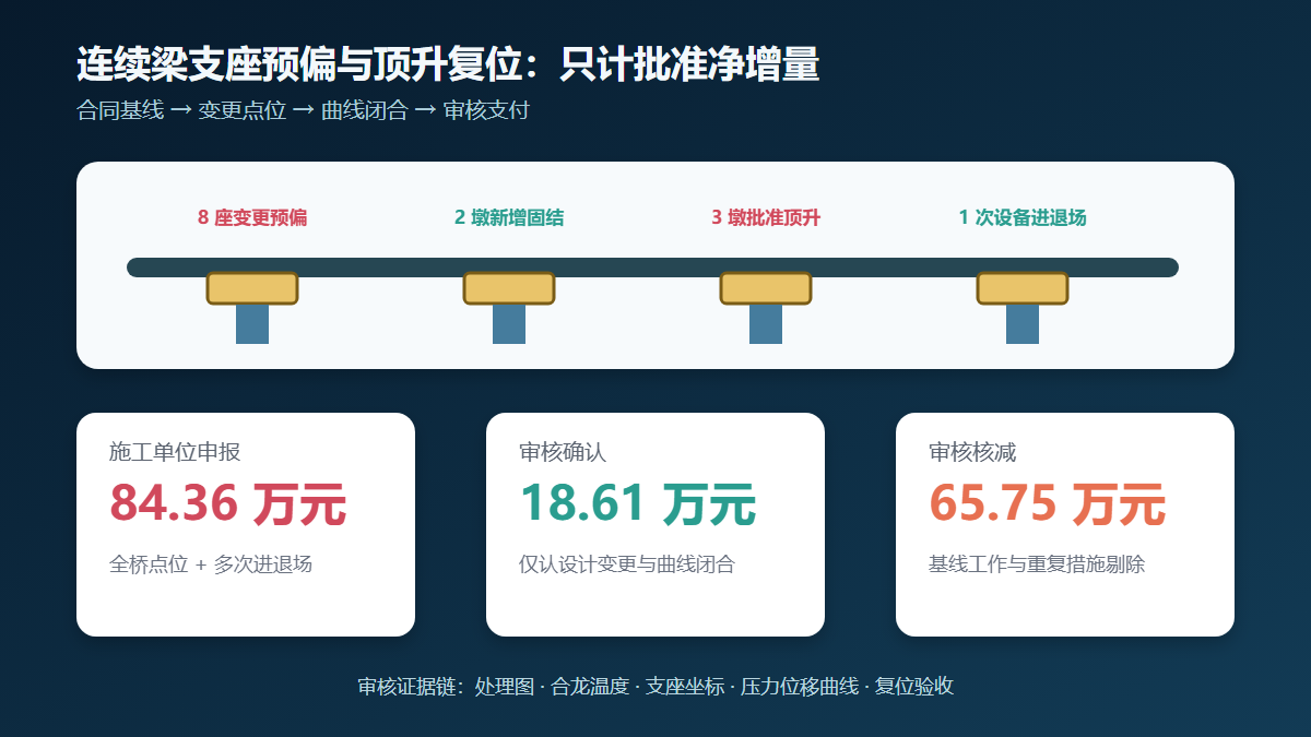连续梁支座预偏与顶升复位费用审核信息图