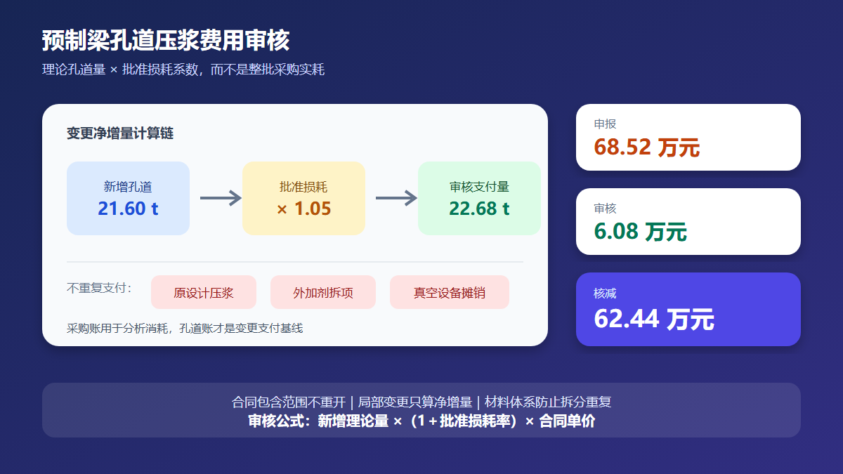 预制梁孔道压浆费用审核图