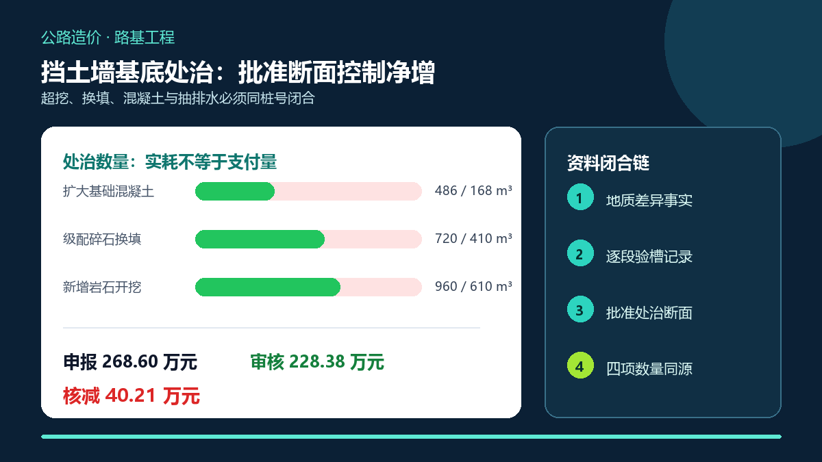 路肩挡土墙基底处治费用审核信息图