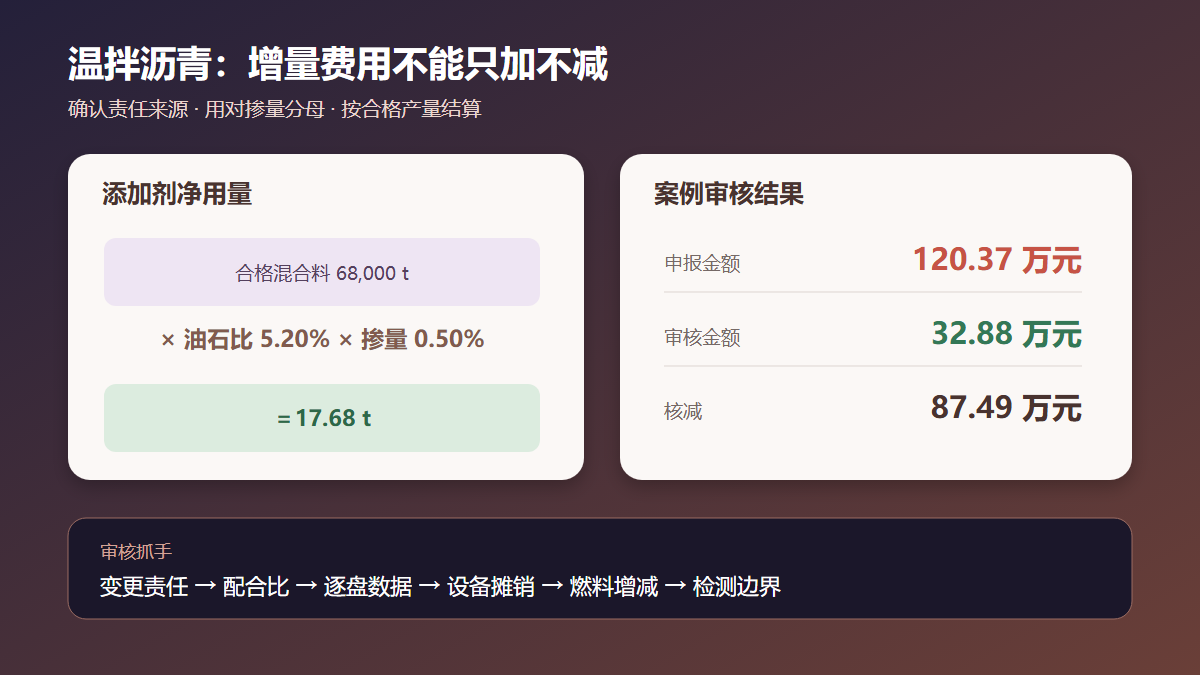 温拌沥青费用组成与审核结果图