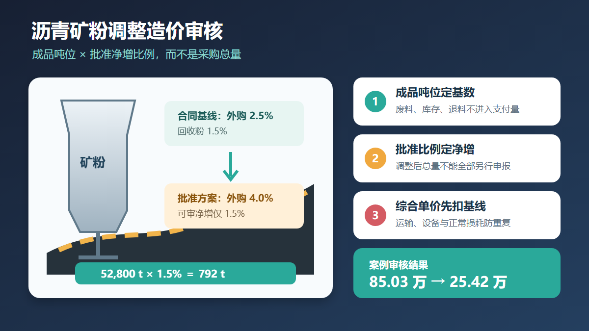 沥青矿粉与回收粉计量审核信息图