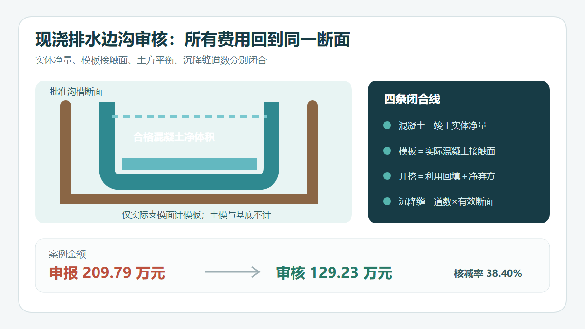 现浇排水边沟造价审核信息图