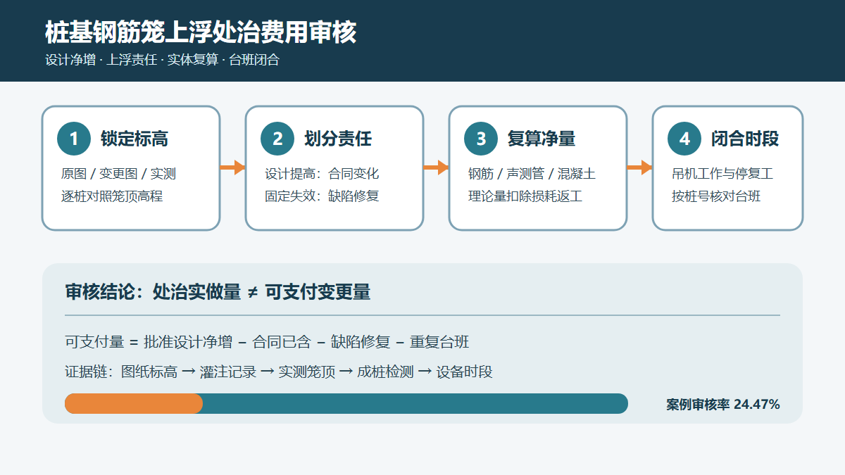 桩基钢筋笼上浮处治费用审核路径