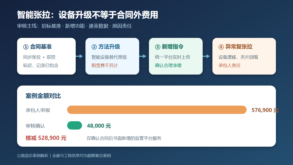 预制梁智能张拉费用审核路径