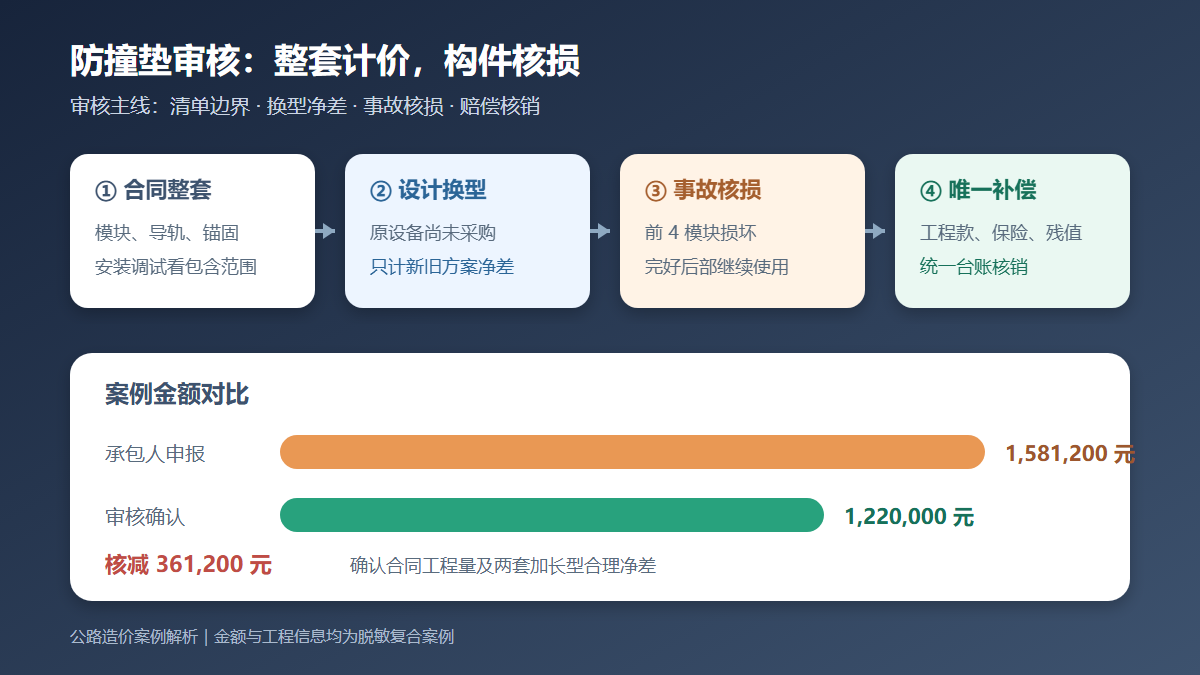 可导向防撞垫费用审核路径