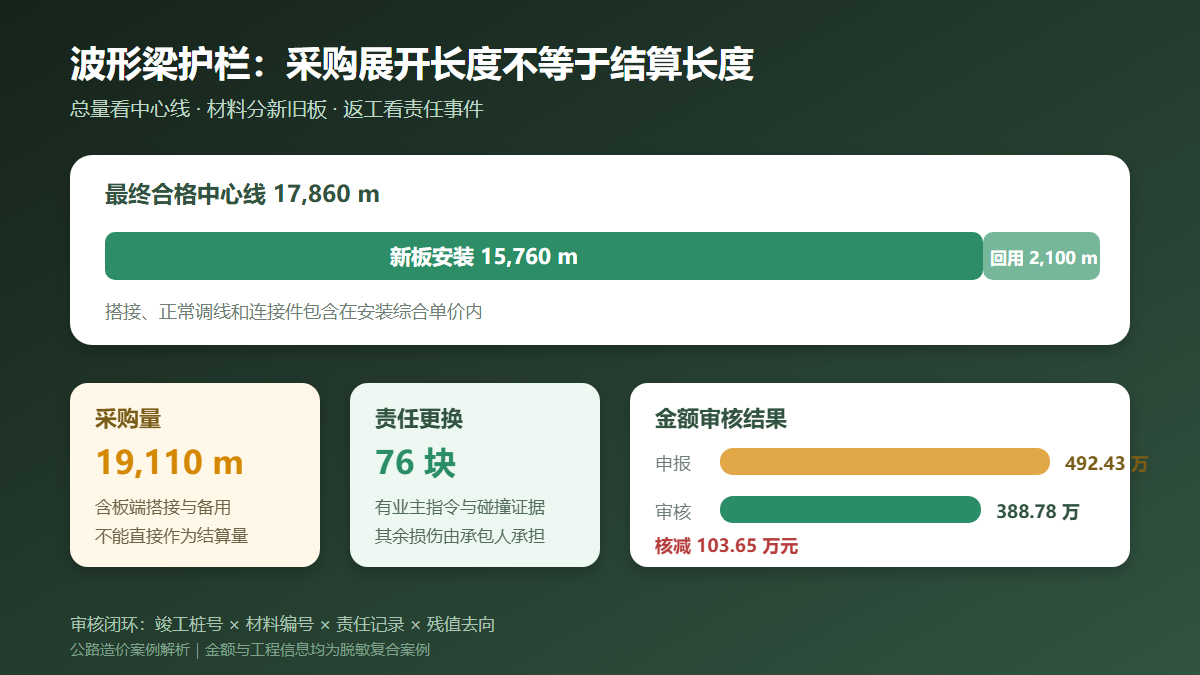 波形梁护栏计量与回用审核路径