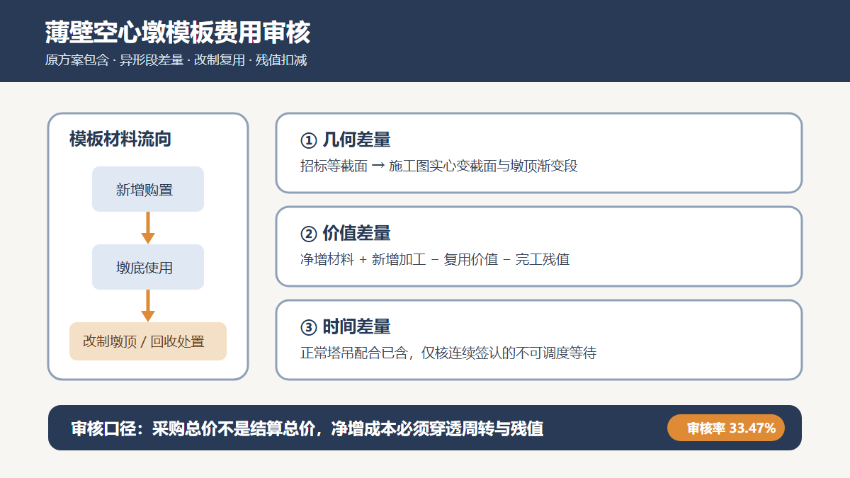 薄壁空心墩模板费用审核路径