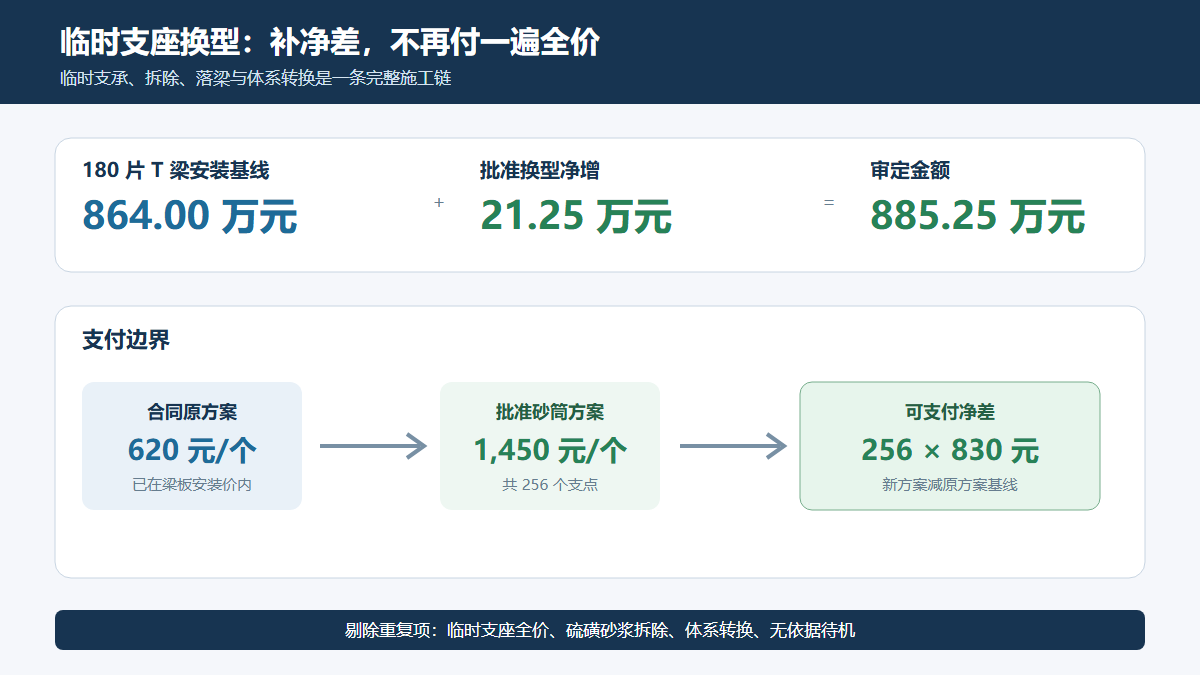 预制梁临时支座支付边界信息图