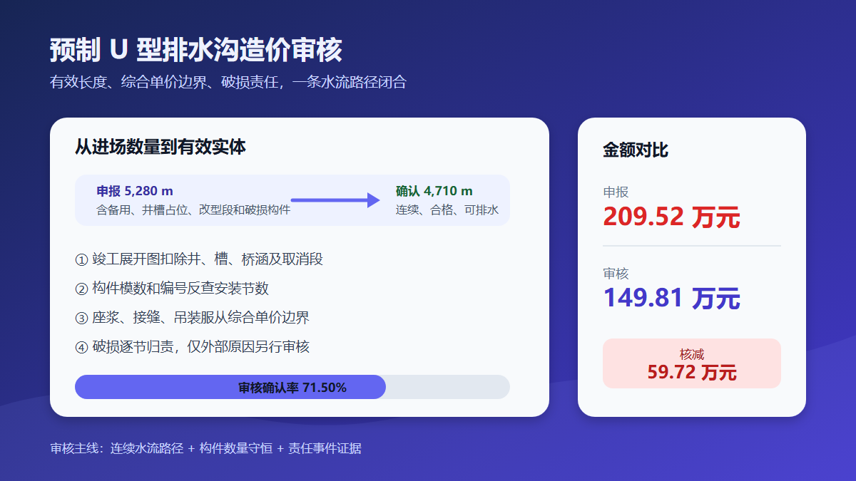 预制 U 型排水沟造价审核信息图