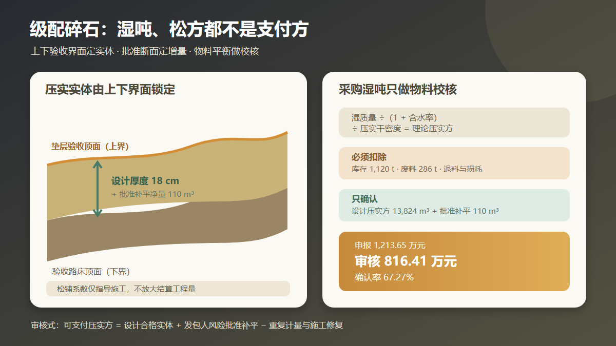 级配碎石垫层造价审核信息图